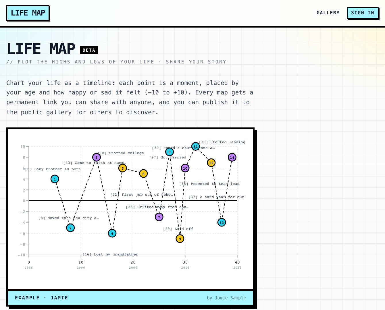Life Map home page with a sample life chart of highs and lows by age