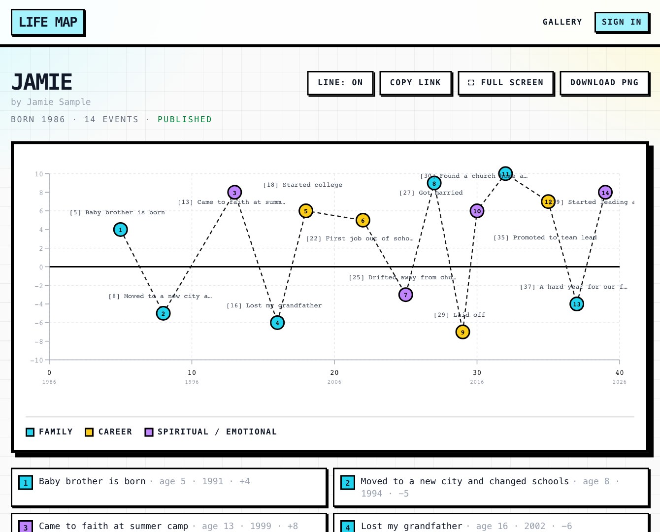 A sample life map: 14 moments plotted by age and happiness, colored by family, career and spiritual life